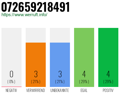 Rufnummer 072659218491 Telefonnummer 072659218491