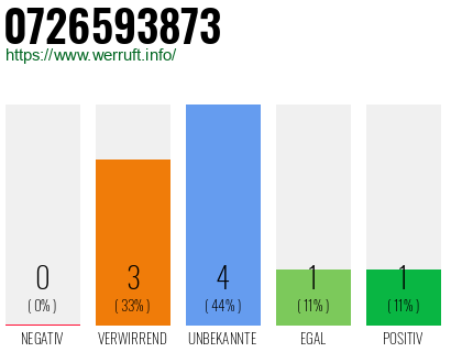 Rufnummer 0726593873 Telefonnummer 0726593873