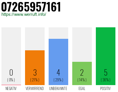 Rufnummer 07265957161 Telefonnummer 07265957161