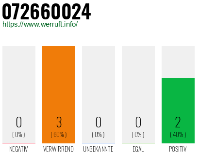 Rufnummer 072660024 Telefonnummer 072660024