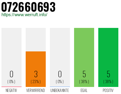 Rufnummer 072660693 Telefonnummer 072660693