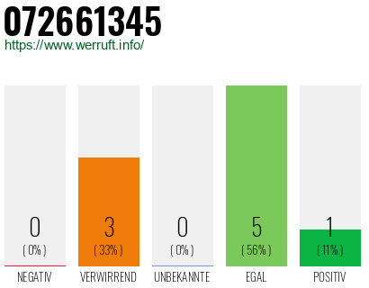 Rufnummer 072661345 Telefonnummer 072661345