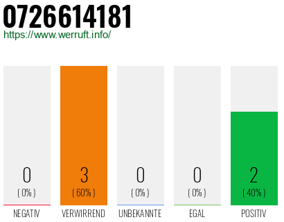 Rufnummer 0726614181 Telefonnummer 0726614181