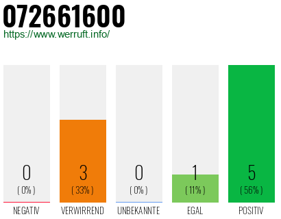 Rufnummer 072661600 Telefonnummer 072661600