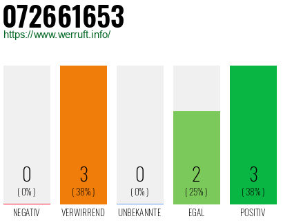 Rufnummer 072661653 Telefonnummer 072661653