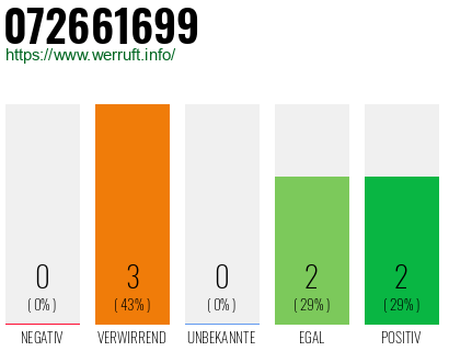 Rufnummer 072661699 Telefonnummer 072661699