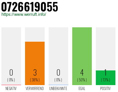 Rufnummer 0726619055 Telefonnummer 0726619055