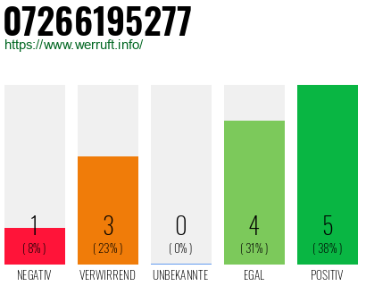 Rufnummer 07266195277 Telefonnummer 07266195277