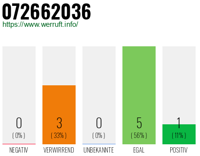 Rufnummer 072662036 Telefonnummer 072662036