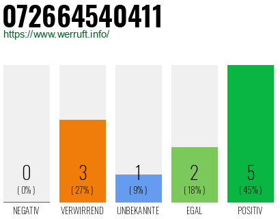 Rufnummer 072664540411 Telefonnummer 072664540411
