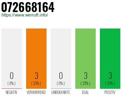 Rufnummer 072668164 Telefonnummer 072668164
