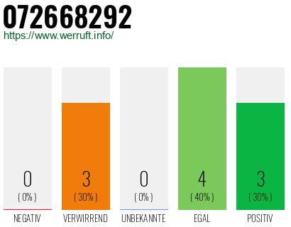 Rufnummer 072668292 Telefonnummer 072668292