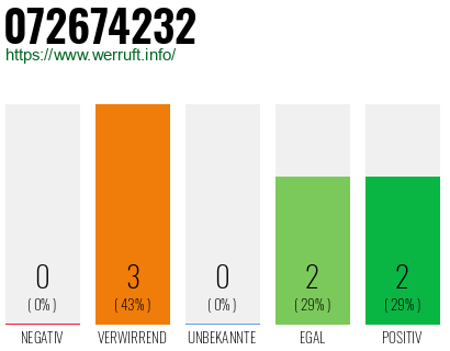 Rufnummer 072674232 Telefonnummer 072674232