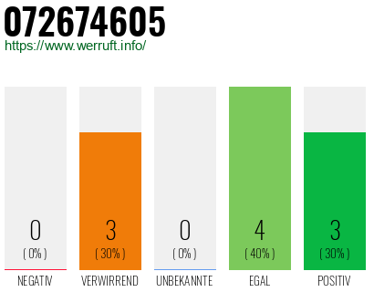 Rufnummer 072674605 Telefonnummer 072674605