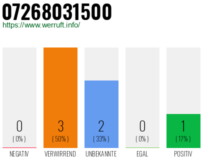Rufnummer 07268031500 Telefonnummer 07268031500