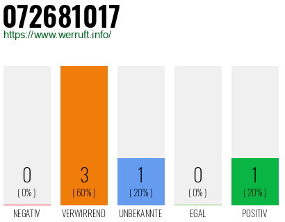 Rufnummer 072681017 Telefonnummer 072681017