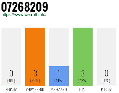 Rufnummer 07268209 Telefonnummer 07268209