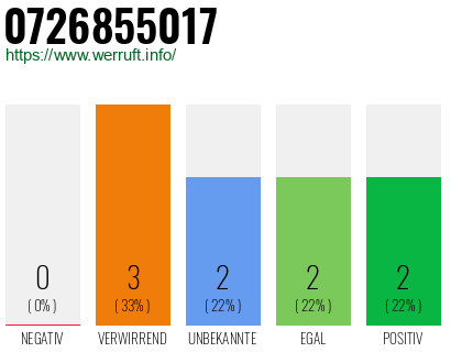 Rufnummer 0726855017 Telefonnummer 0726855017