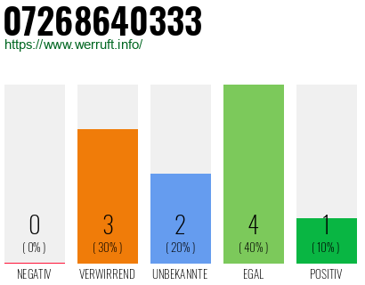 Rufnummer 07268640333 Telefonnummer 07268640333