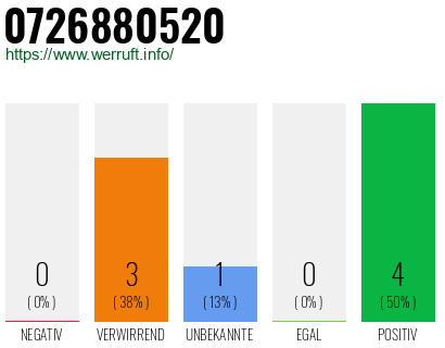 Rufnummer 0726880520 Telefonnummer 0726880520