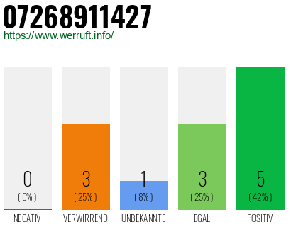 Rufnummer 07268911427 Telefonnummer 07268911427