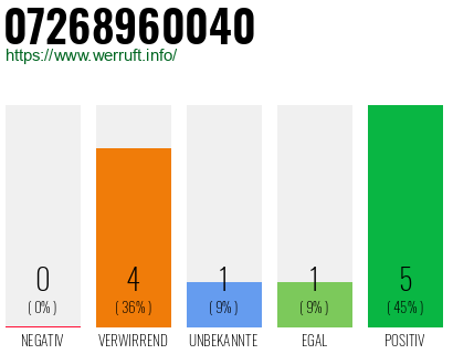 Rufnummer 07268960040 Telefonnummer 07268960040