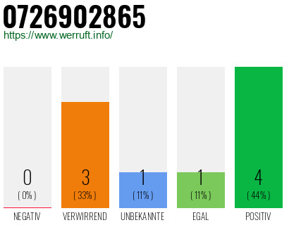 Rufnummer 0726902865 Telefonnummer 0726902865