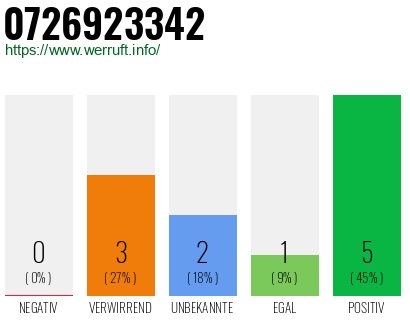 Rufnummer 0726923342 Telefonnummer 0726923342