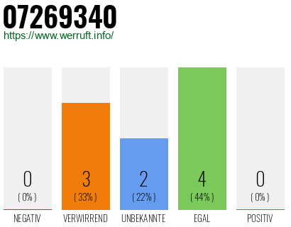 Telefonnummer 07269340