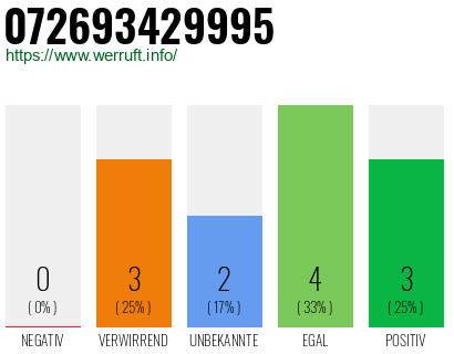 Rufnummer 072693429995 Telefonnummer 072693429995