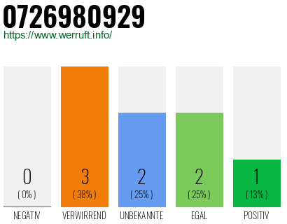 Rufnummer 0726980929 Telefonnummer 0726980929