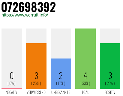 Rufnummer 072698392 Telefonnummer 072698392
