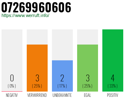 Rufnummer 07269960606 Telefonnummer 07269960606