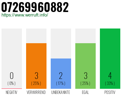 Rufnummer 07269960882 Telefonnummer 07269960882