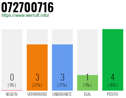 Rufnummer 072700716 Telefonnummer 072700716