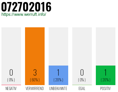 Rufnummer 072702016 Telefonnummer 072702016