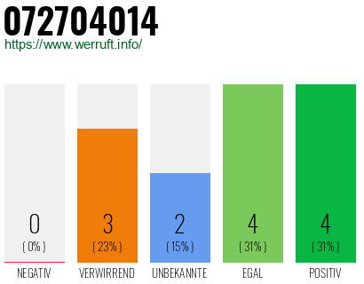 Rufnummer 072704014 Telefonnummer 072704014
