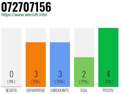 Rufnummer 072707156 Telefonnummer 072707156