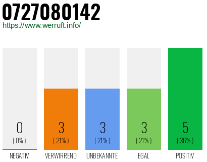 Rufnummer 0727080142 Telefonnummer 0727080142