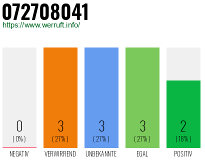 Rufnummer 072708041 Telefonnummer 072708041