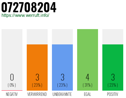 Rufnummer 072708204 Telefonnummer 072708204