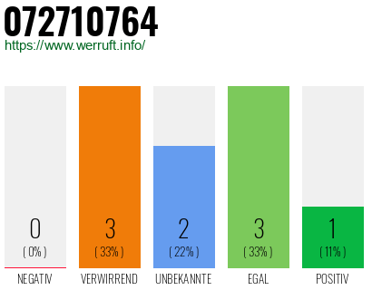 Rufnummer 072710764 Telefonnummer 072710764