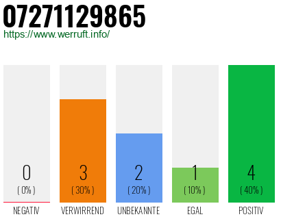 Rufnummer 07271129865 Telefonnummer 07271129865