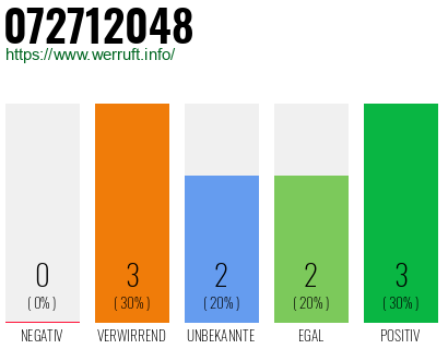 Rufnummer 072712048 Telefonnummer 072712048