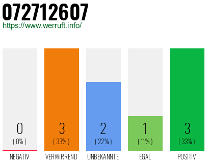 Rufnummer 072712607 Telefonnummer 072712607