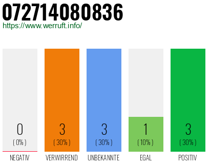 Rufnummer 072714080836 Telefonnummer 072714080836