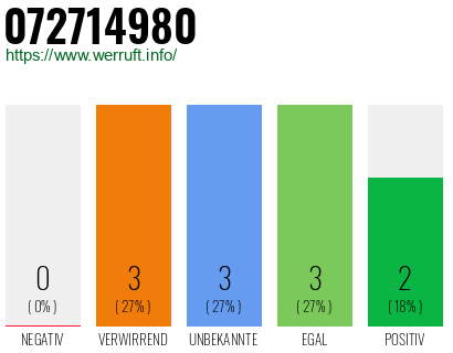 Rufnummer 072714980 Telefonnummer 072714980