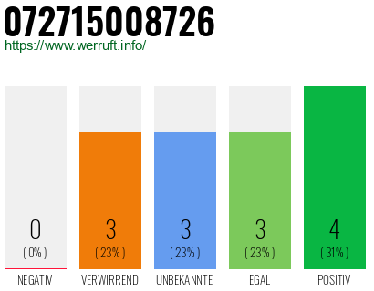 Rufnummer 072715008726 Telefonnummer 072715008726