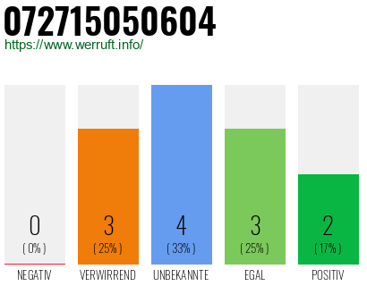 Rufnummer 072715050604 Telefonnummer 072715050604