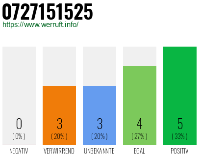 Rufnummer 0727151525 Telefonnummer 0727151525